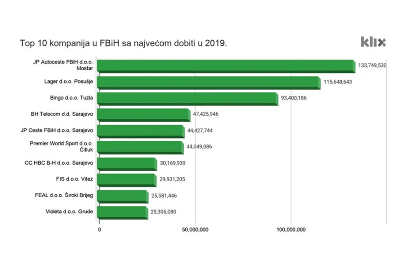 top 10 najveca dobit 19